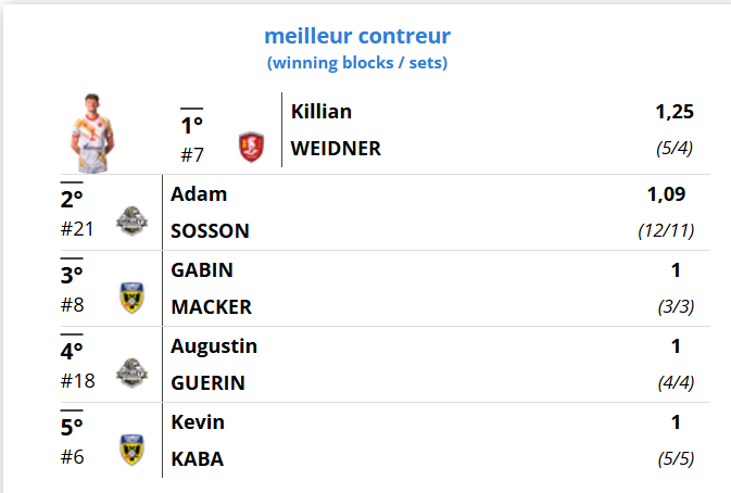 Volstar : Killian Weidner meilleur contreur